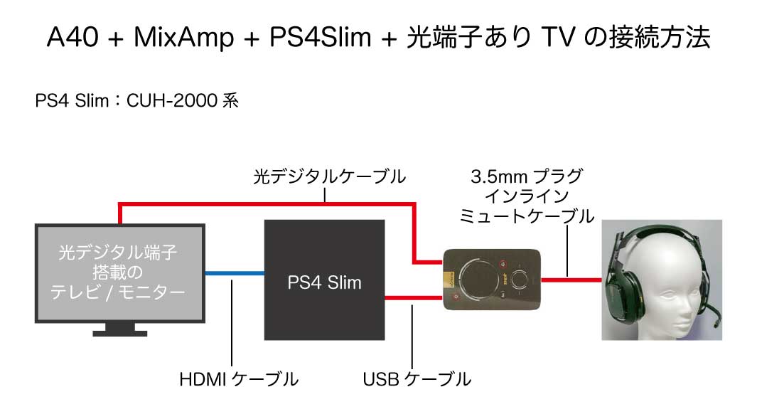 Astro MixAmp+PS4の接続方法 設定方法 使い方
