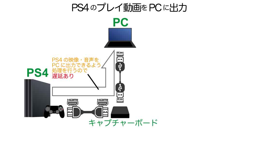 A、PS4のプレイ動画をPCに出力 ライブ配信・録画する方法(テレビ・モニター必要なし)