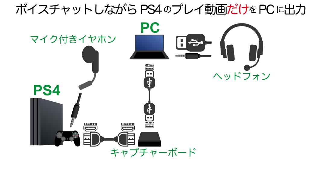 PS4パーティとボイスチャットしながら、プレイ動画だけをライブ配信・録画するためのキャプチャーボード接続方法