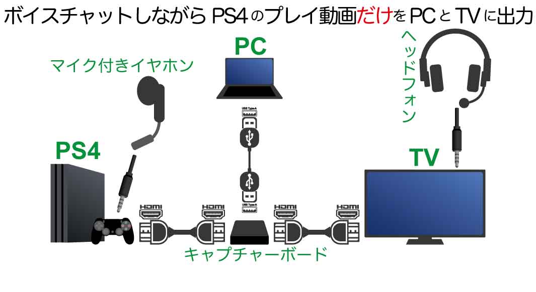 PS4パーティとボイスチャットしながら、プレイ動画だけをライブ配信・録画するためのキャプチャーボード接続方法（パススルー）