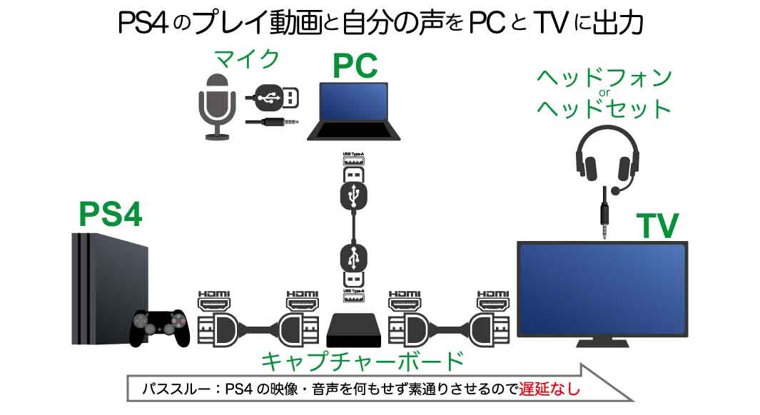 PS4】ゲーム実況(自分の声)するためのキャプチャーボード接続方法