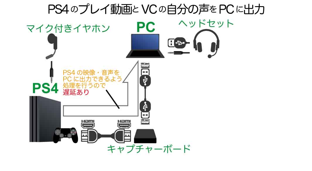 PS4パーティとのボイスチャット内容のうち、自分の声だけプレイ動画と一緒に配信する接続方法