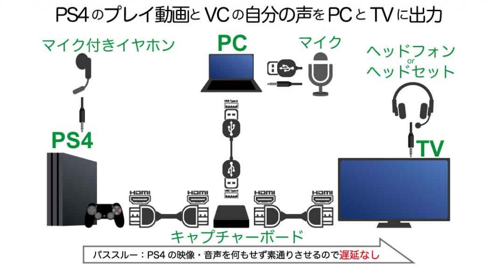 PS4パーティとのボイスチャット内容のうち、自分の声だけプレイ動画と一緒に配信する接続方法（パススルー）