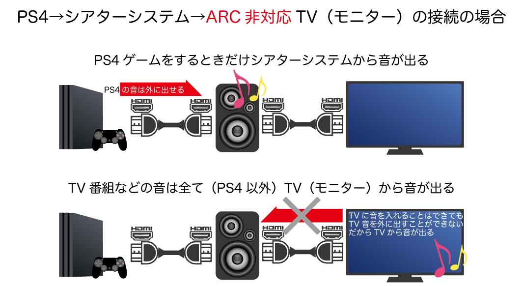 PS4→シアターシステム→テレビ（モニター）の接続