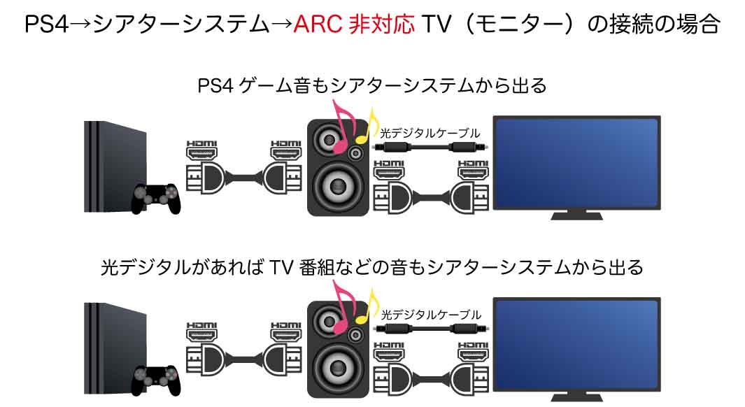 PS4→シアターシステム→テレビ（モニター）の接続