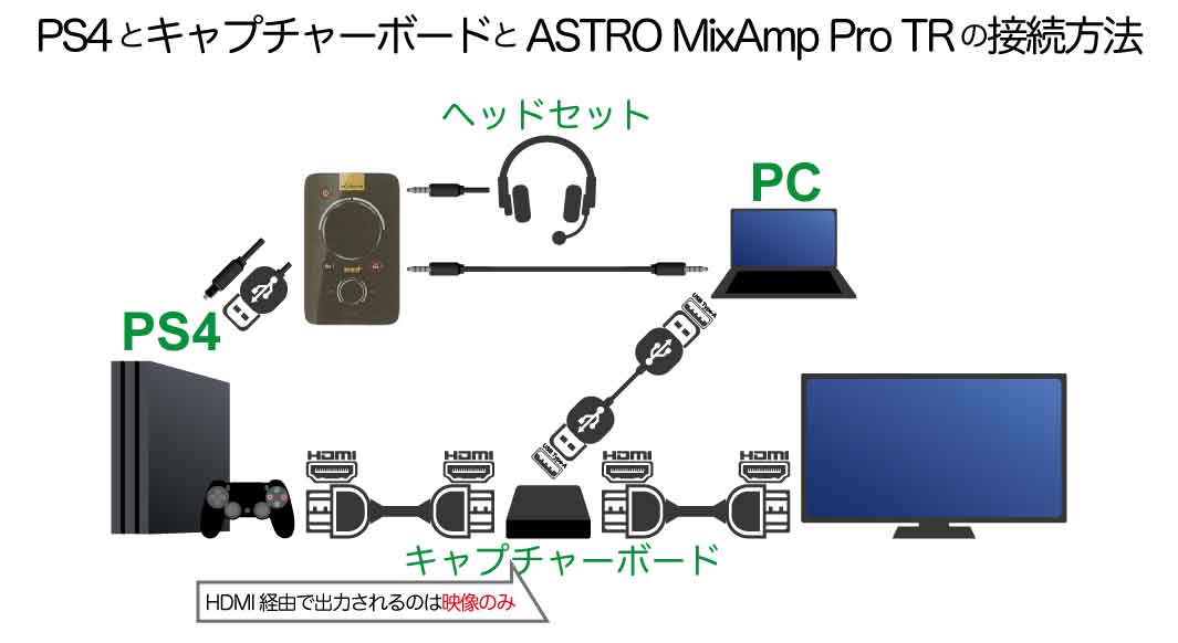 キャプチャーボードと『ASTRO MixAmp Pro』のコンビが便利すぎる件