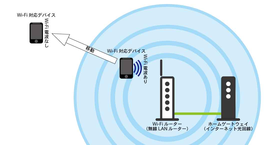 既存のWi-Fiルーターのネットワークは1台で全てのWi-Fi対応デバイスを負担している