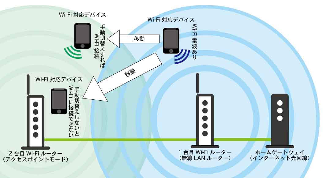 Wi-Fiルーターの数を増やすと道が2〜4本に増えるが、車線変更はその都度手動で行わなければならない