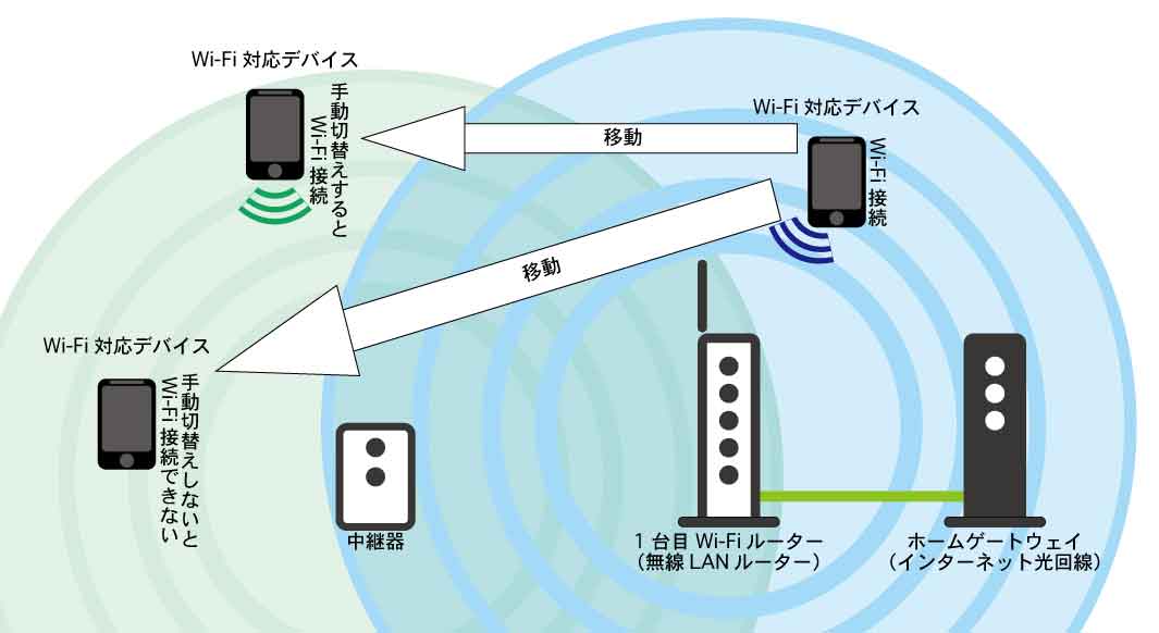 Wi-Fi中継機もその都度手動で繋ぐ必要がある