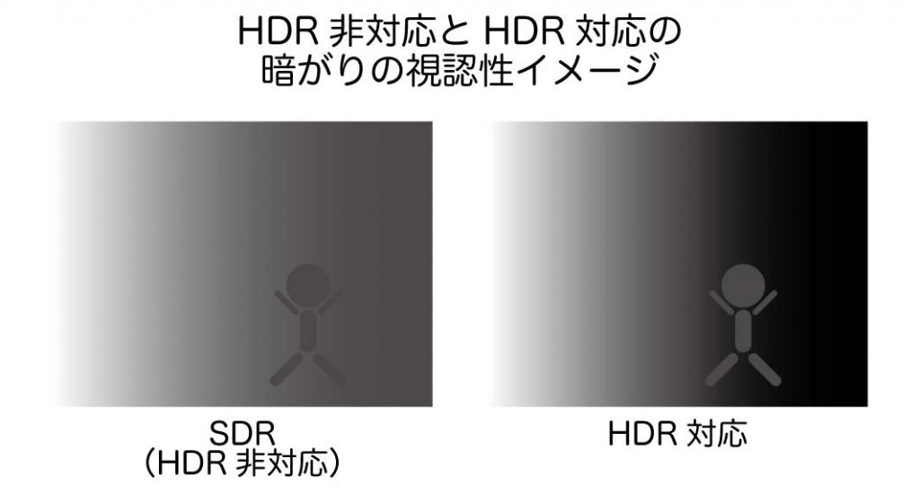 HDR非対応とHDR対応の暗がりの視認性イメージ比較