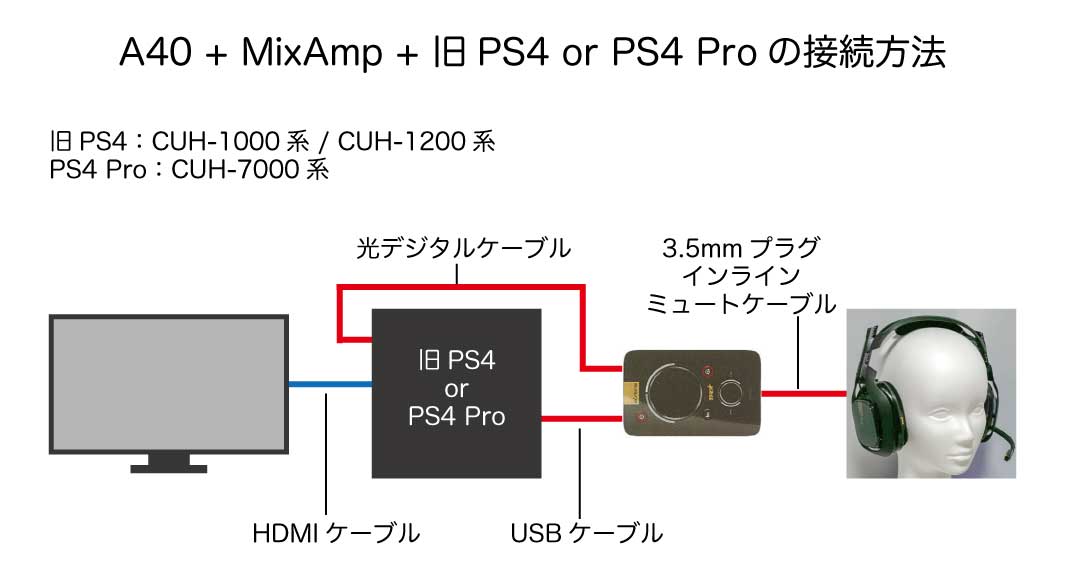 Astro MixAmp+PS4の接続方法 設定方法 使い方