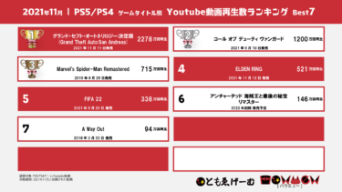 2021年11月 | PS5/PS4人気ゲームタイトル/Youtube動画再生数ランキング