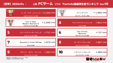 人気PCゲーム/Youtube動画再生数ランキング2022年9月